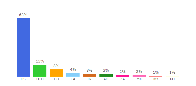 Top 10 Visitors Percentage By Countries for foodsafety.gov