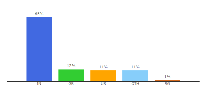 Top 10 Visitors Percentage By Countries for foodviva.com