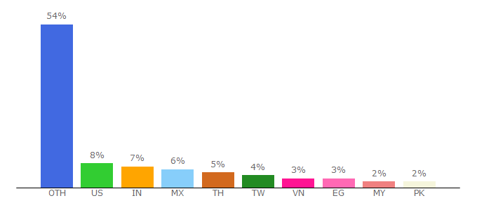 Top 10 Visitors Percentage By Countries for foodyas.com