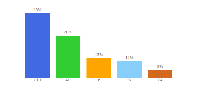 Top 10 Visitors Percentage By Countries for foodyub.com