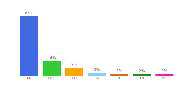 Top 10 Visitors Percentage By Countries for foot01.com