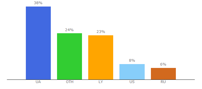 Top 10 Visitors Percentage By Countries for football-ukraine.com