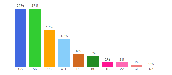 Top 10 Visitors Percentage By Countries for football.ua