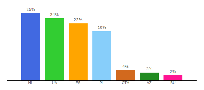 Top 10 Visitors Percentage By Countries for football24.ua