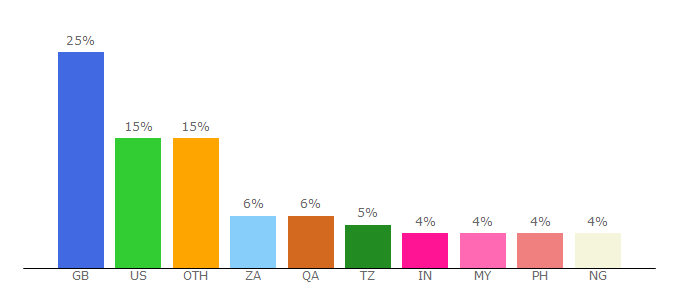 Top 10 Visitors Percentage By Countries for football365.com