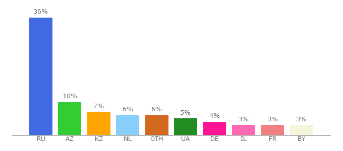 Top 10 Visitors Percentage By Countries for footballhd.ru