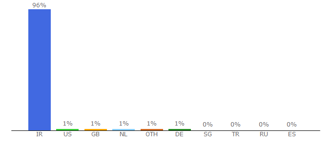 Top 10 Visitors Percentage By Countries for footballkade.com