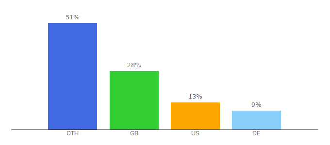 Top 10 Visitors Percentage By Countries for footballkitnews.com