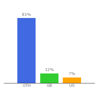 Top 10 Visitors Percentage By Countries for footballtop.com