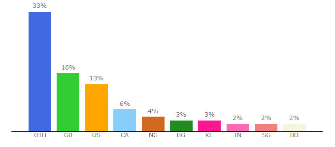 Top 10 Visitors Percentage By Countries for footeks.com