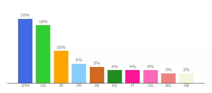 Top 10 Visitors Percentage By Countries for footprint.net