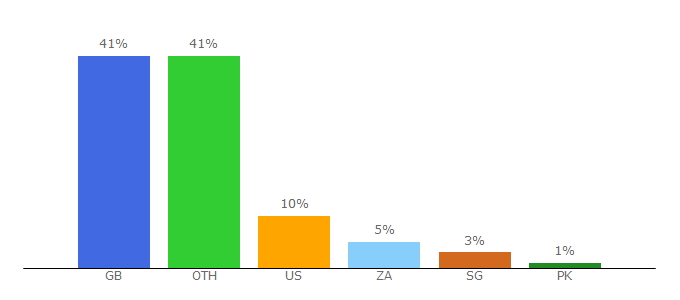 Top 10 Visitors Percentage By Countries for footybite.cc