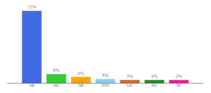 Top 10 Visitors Percentage By Countries for footymad.net