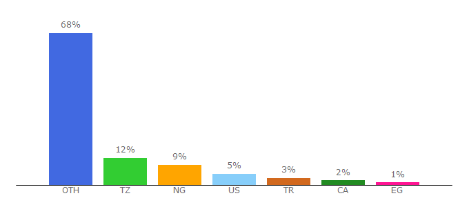 Top 10 Visitors Percentage By Countries for footystats.org