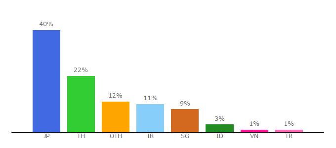 Top 10 Visitors Percentage By Countries for fopay.io