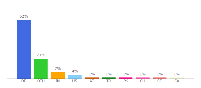 Top 10 Visitors Percentage By Countries for for.kit.edu