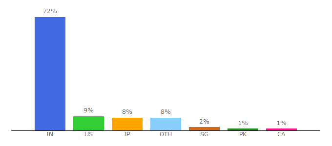 Top 10 Visitors Percentage By Countries for forbesindia.com