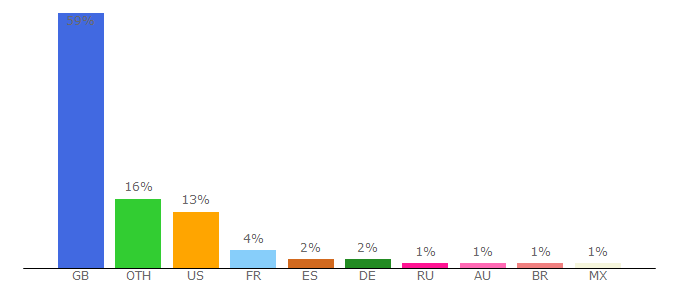 Top 10 Visitors Percentage By Countries for forbiddenplanet.com