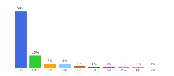 Top 10 Visitors Percentage By Countries for forces.si.edu