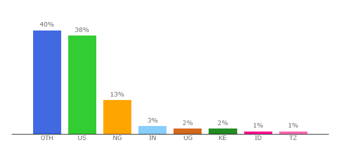 Top 10 Visitors Percentage By Countries for fordfoundation.org