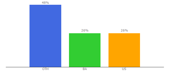 Top 10 Visitors Percentage By Countries for forecast7.com