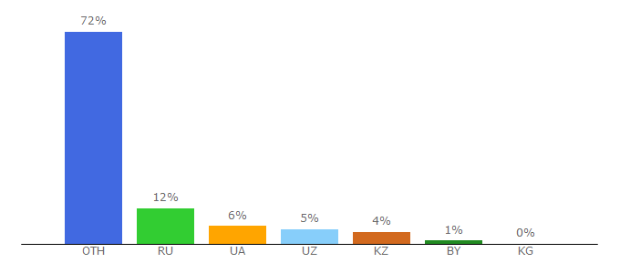 Top 10 Visitors Percentage By Countries for foreck.info