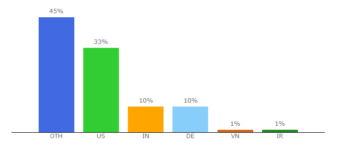 Top 10 Visitors Percentage By Countries for forensicswiki.org