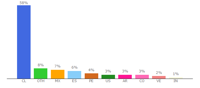 Top 10 Visitors Percentage By Countries for forestal.uchile.cl