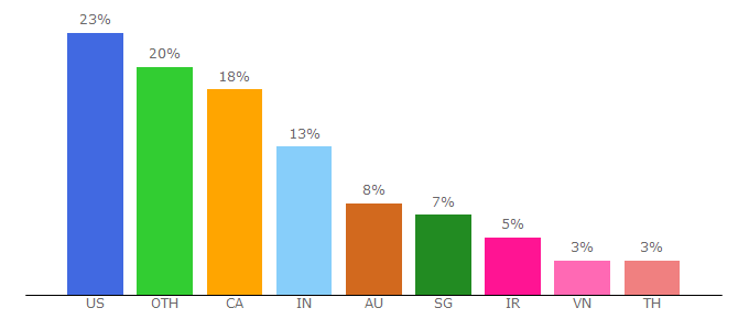 Top 10 Visitors Percentage By Countries for forex-station.com