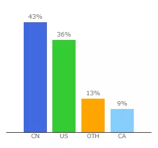 Top 10 Visitors Percentage By Countries for forex.cnfol.com