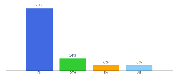 Top 10 Visitors Percentage By Countries for forex.pk