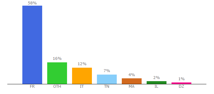 Top 10 Visitors Percentage By Countries for forexagone.com