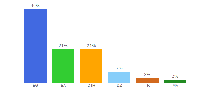 Top 10 Visitors Percentage By Countries for forexarabonline.com