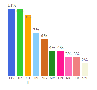 Top 10 Visitors Percentage By Countries for forexfactory.com