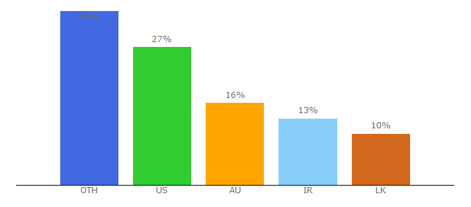Top 10 Visitors Percentage By Countries for forexmarkethours.com