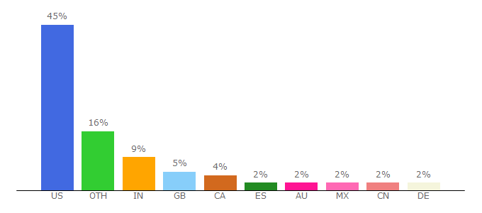 Top 10 Visitors Percentage By Countries for forextrading.about.com