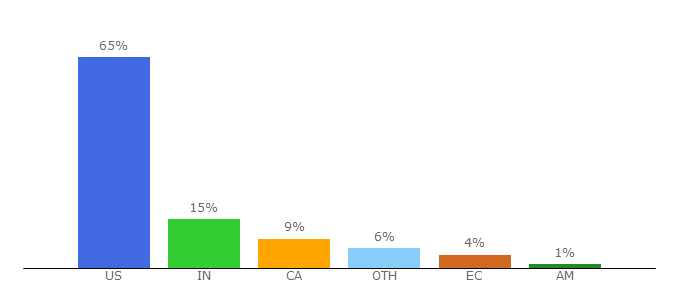 Top 10 Visitors Percentage By Countries for foriawellness.com