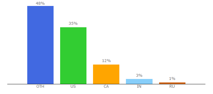 Top 10 Visitors Percentage By Countries for forkliftaction.com