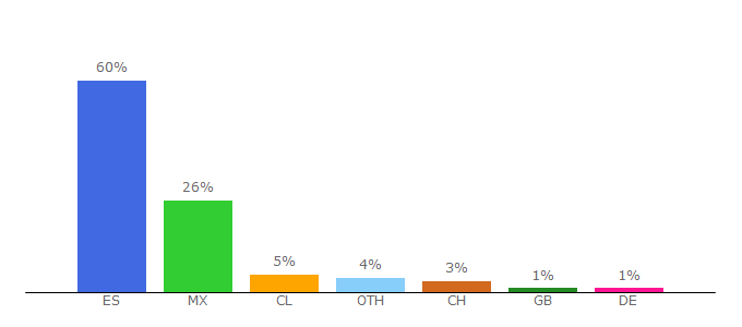 Top 10 Visitors Percentage By Countries for formacion.trabajos.com