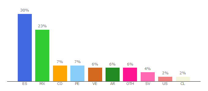 Top 10 Visitors Percentage By Countries for formacionprofesorado.educacion.es