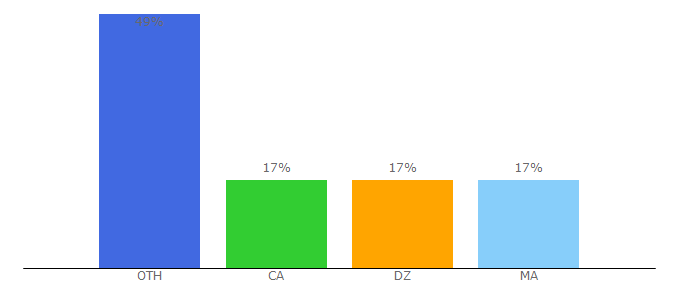 Top 10 Visitors Percentage By Countries for formationfacile.com