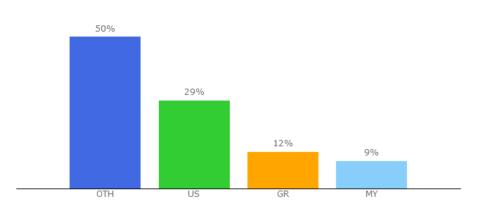 Top 10 Visitors Percentage By Countries for formica.com