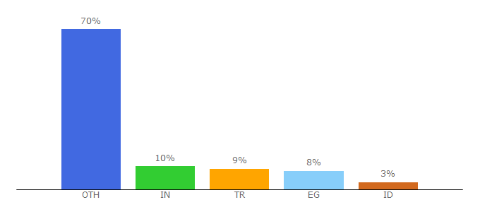 Top 10 Visitors Percentage By Countries for forms.app