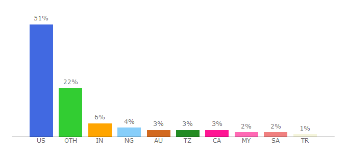 Top 10 Visitors Percentage By Countries for formsite.com