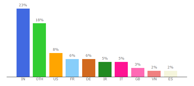 Top 10 Visitors Percentage By Countries for formvalidation.io