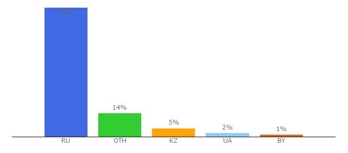 Top 10 Visitors Percentage By Countries for formy-i-blanki.ru