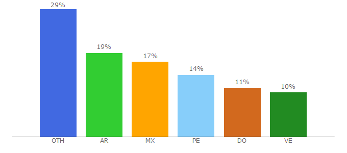 Top 10 Visitors Percentage By Countries for forobeta.com