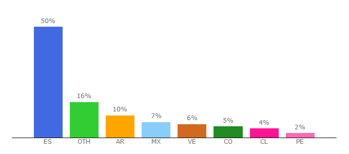 Top 10 Visitors Percentage By Countries for forohardware.com