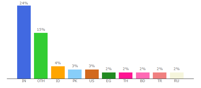 Top 10 Visitors Percentage By Countries for foros.softonic.com