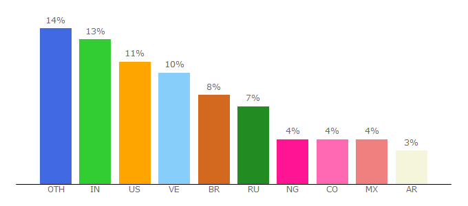 Top 10 Visitors Percentage By Countries for forsage.io